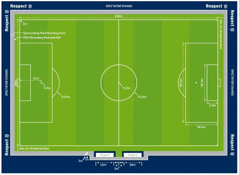 Soccer field dimensions 11 players after all?